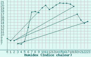 Courbe de l'humidex pour Retie (Be)