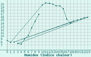 Courbe de l'humidex pour Bad Salzuflen