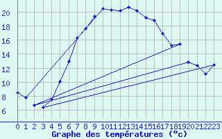 Courbe de tempratures pour Geilo Oldebraten