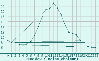 Courbe de l'humidex pour Kocevje