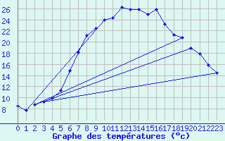 Courbe de tempratures pour Baruth