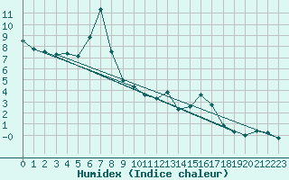 Courbe de l'humidex pour Sillian