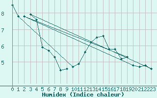 Courbe de l'humidex pour Castres-Nord (81)