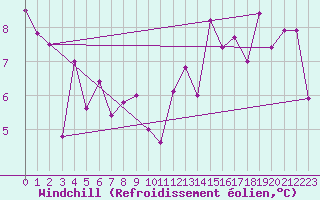 Courbe du refroidissement olien pour Formigures (66)