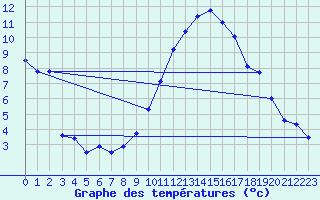 Courbe de tempratures pour Albi (81)