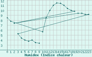 Courbe de l'humidex pour Mont-de-Marsan (40)