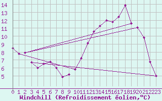Courbe du refroidissement olien pour Brive-Laroche (19)