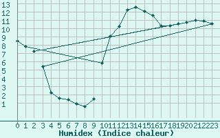 Courbe de l'humidex pour Avignon (84)