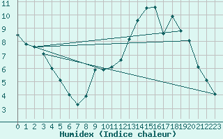 Courbe de l'humidex pour Beitem (Be)