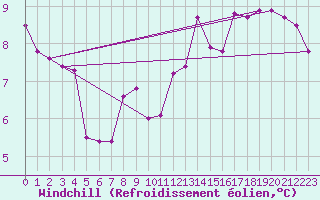 Courbe du refroidissement olien pour Hultsfred Swedish Air Force Base
