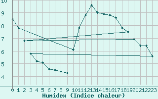 Courbe de l'humidex pour Laval (53)