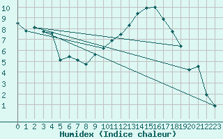 Courbe de l'humidex pour Daroca
