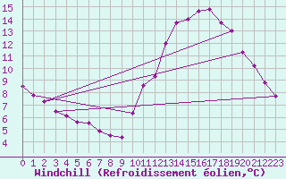 Courbe du refroidissement olien pour Vannes-Sn (56)