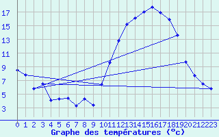 Courbe de tempratures pour Troyes (10)