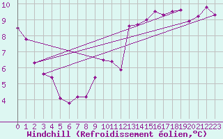 Courbe du refroidissement olien pour Cabestany (66)