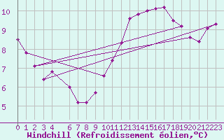 Courbe du refroidissement olien pour Ernage (Be)