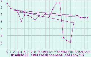 Courbe du refroidissement olien pour Millau (12)