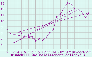 Courbe du refroidissement olien pour Catamarca Aero.