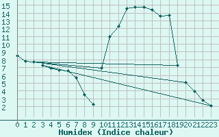 Courbe de l'humidex pour Formigures (66)