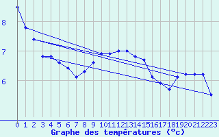 Courbe de tempratures pour Skomvaer Fyr