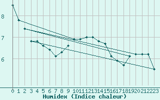 Courbe de l'humidex pour Skomvaer Fyr