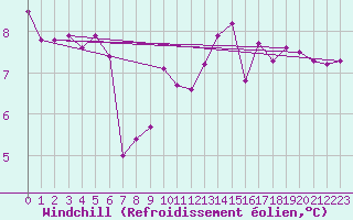 Courbe du refroidissement olien pour Greifswalder Oie