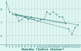 Courbe de l'humidex pour Feldberg-Schwarzwald (All)