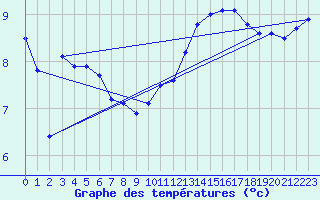 Courbe de tempratures pour Evreux (27)