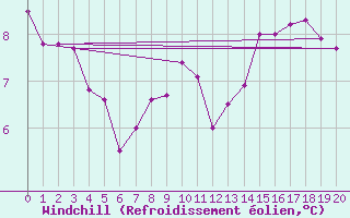 Courbe du refroidissement olien pour Variscourt (02)
