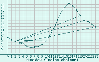 Courbe de l'humidex pour Ciudad Real (Esp)