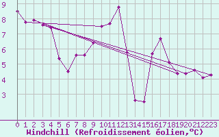Courbe du refroidissement olien pour Saint-Brevin (44)