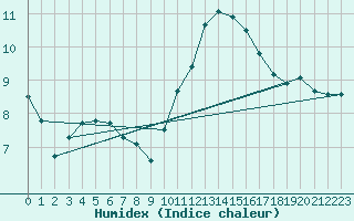 Courbe de l'humidex pour Bannalec (29)