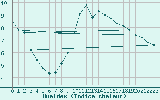 Courbe de l'humidex pour Carcassonne (11)