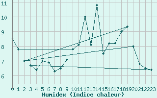 Courbe de l'humidex pour Maurs (15)