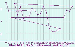 Courbe du refroidissement olien pour Cap Corse (2B)