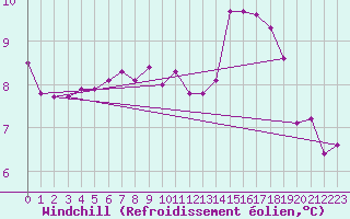 Courbe du refroidissement olien pour Tjotta
