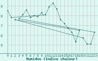 Courbe de l'humidex pour St Athan Royal Air Force Base