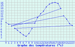 Courbe de tempratures pour Saffr (44)