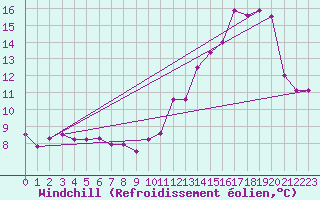Courbe du refroidissement olien pour Laval (53)