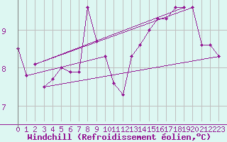 Courbe du refroidissement olien pour Wasserkuppe
