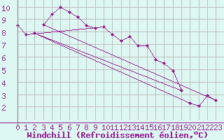 Courbe du refroidissement olien pour Deauville (14)