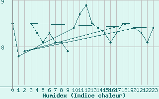 Courbe de l'humidex pour Maaninka Halola