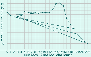 Courbe de l'humidex pour Selonnet (04)