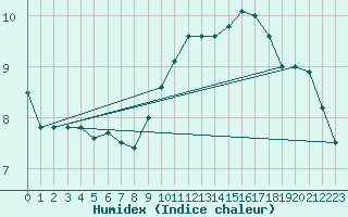Courbe de l'humidex pour Auxerre-Perrigny (89)