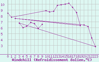Courbe du refroidissement olien pour Dax (40)
