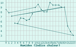 Courbe de l'humidex pour Sarzeau (56)