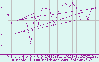 Courbe du refroidissement olien pour Obrestad