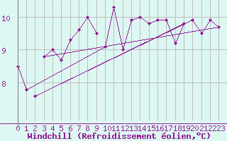 Courbe du refroidissement olien pour Lista Fyr