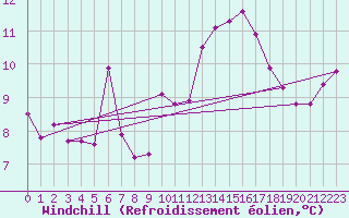 Courbe du refroidissement olien pour Cherbourg (50)