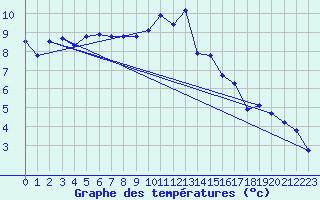 Courbe de tempratures pour Leuchars